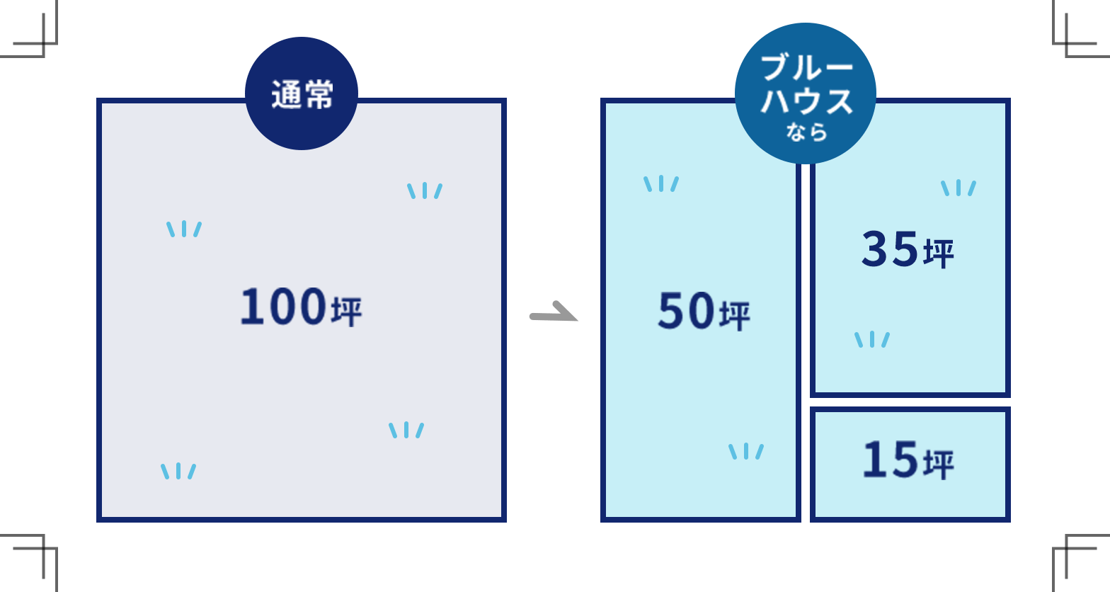 オーダーメイド土地分譲のイメージ